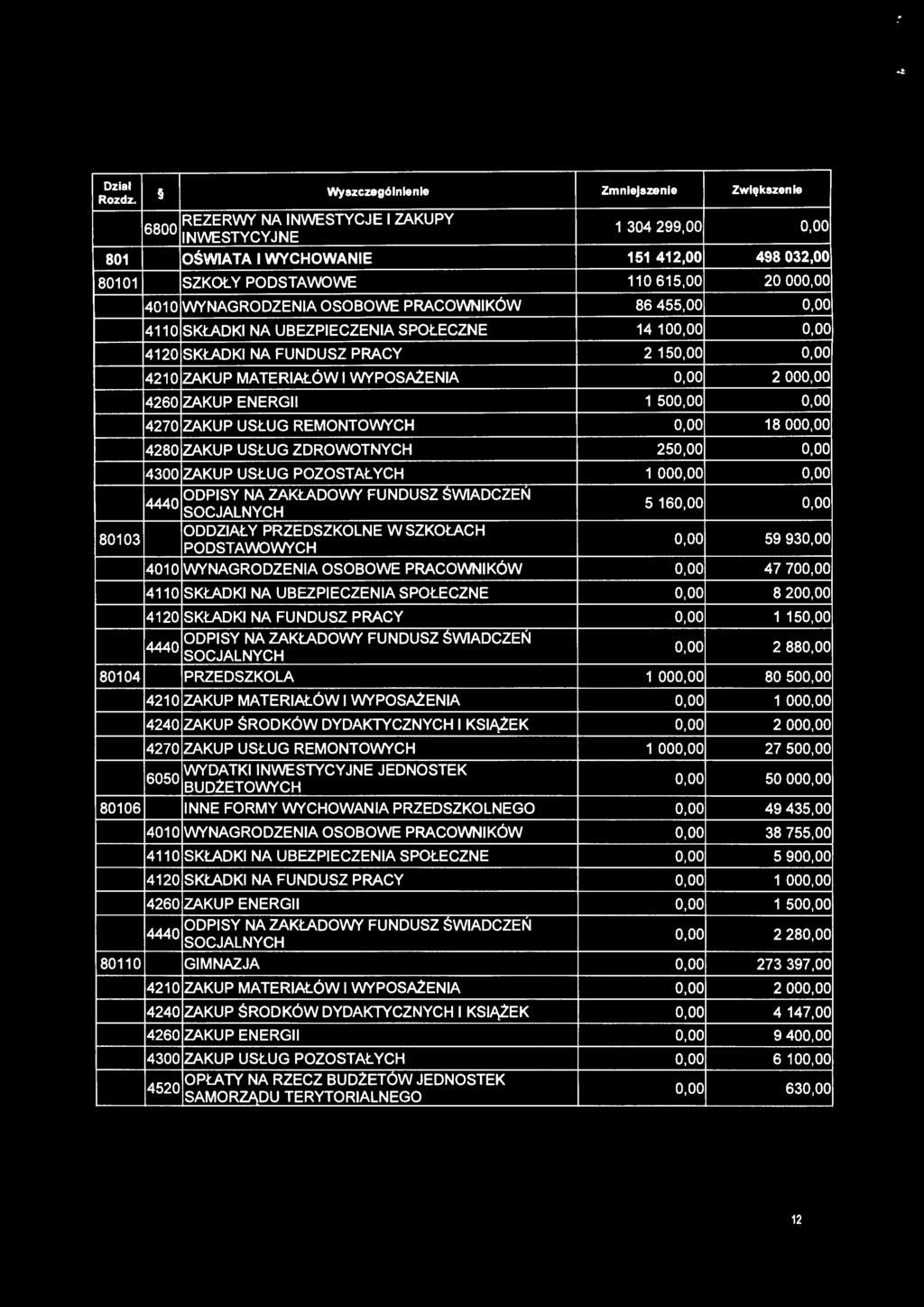 0,00 2 ooo.oo 4260 ZAKUP ENERGII 1 500,00 0,00 4270 ZAKUP USŁUG REMONTOWYCH 0,00 18 ooo.