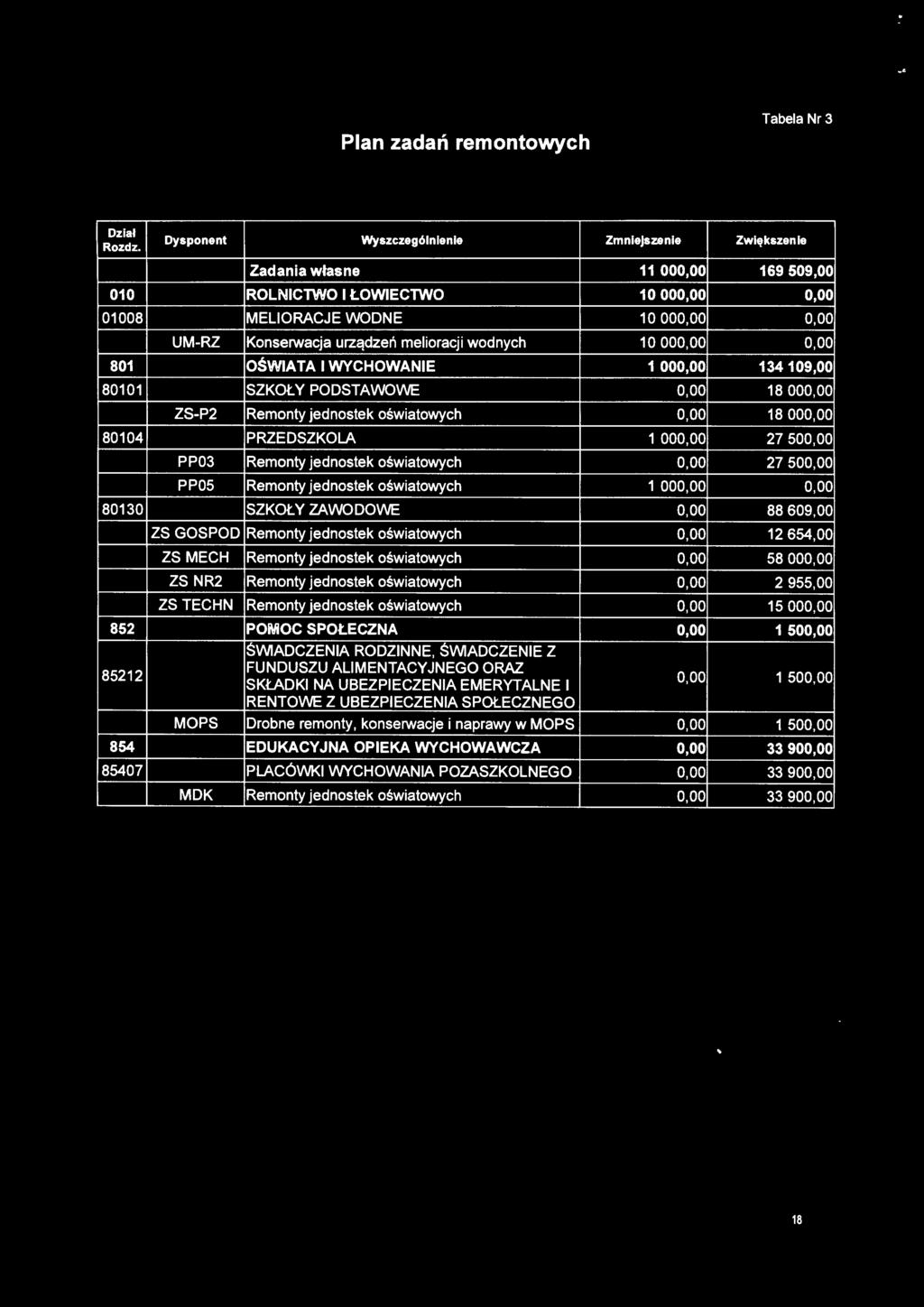 oo 80104 PRZEDSZKOLA 1 ooo.oo 27 500,00 PP03 Remonty jednostek oświatowych 0,00 27 500,00 PP05 Remonty jednostek oświatowych 1 ooo.