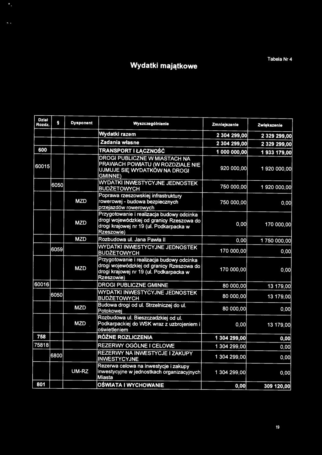 oo GMINNE) 6050 WYDATKI INWESTYCYJNE JEDNOSTEK 750 ooo.oo 1 920 ooo.oo MZD Poprawa rzeszowskiej infrastruktury rowerowej - budowa bezpiecznych 750 ooo.