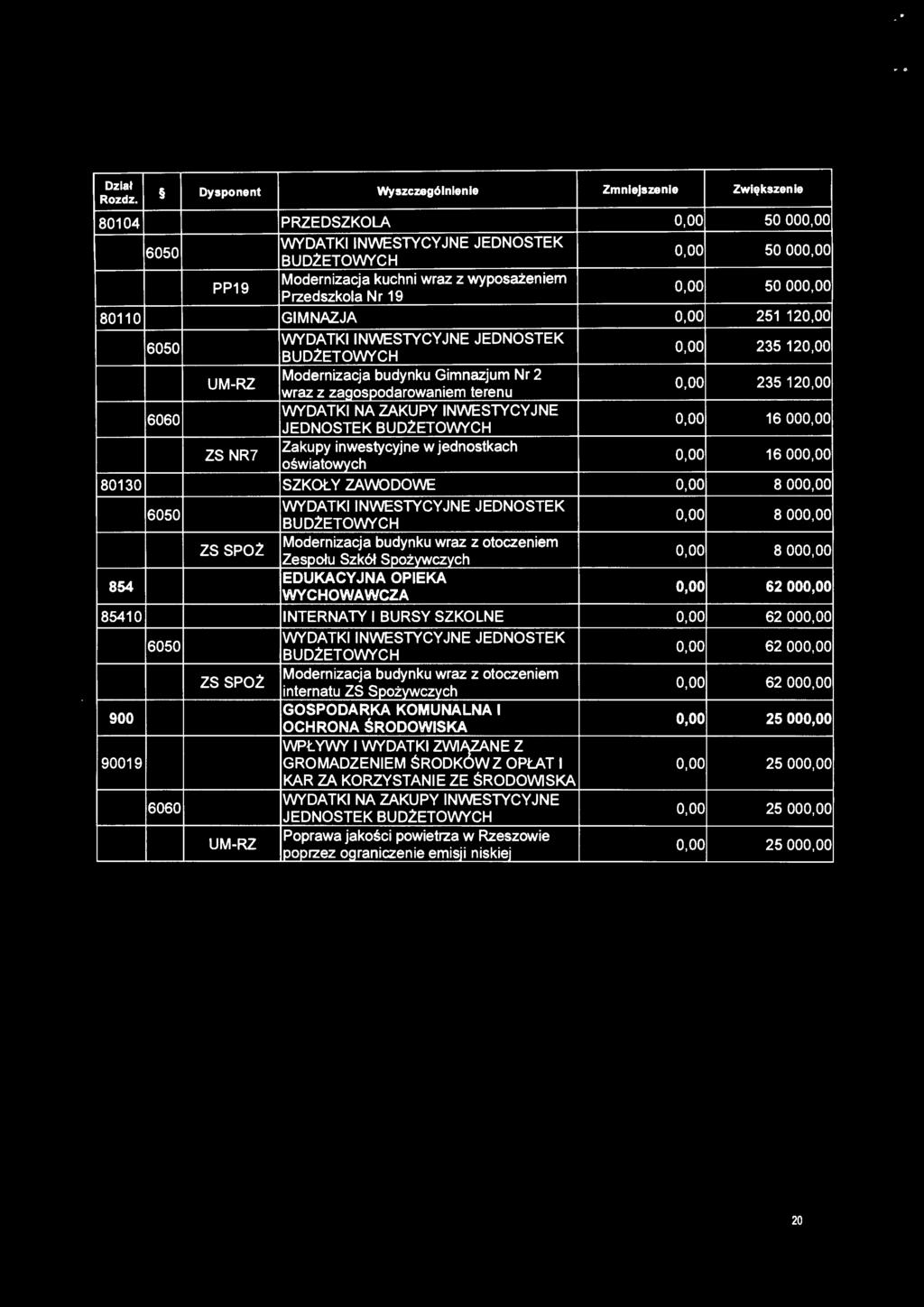WYDATKI NA ZAKUPY INWESTYCYJNE 6060 0,00 16 000,00 JEDNOSTEK Zakupy inwestycyjne w jednostkach ZS NR7 0,00 16 ooo.oo oświatowvch 80130 SZKOŁY ZAWODOWE 0,00 8 ooo.