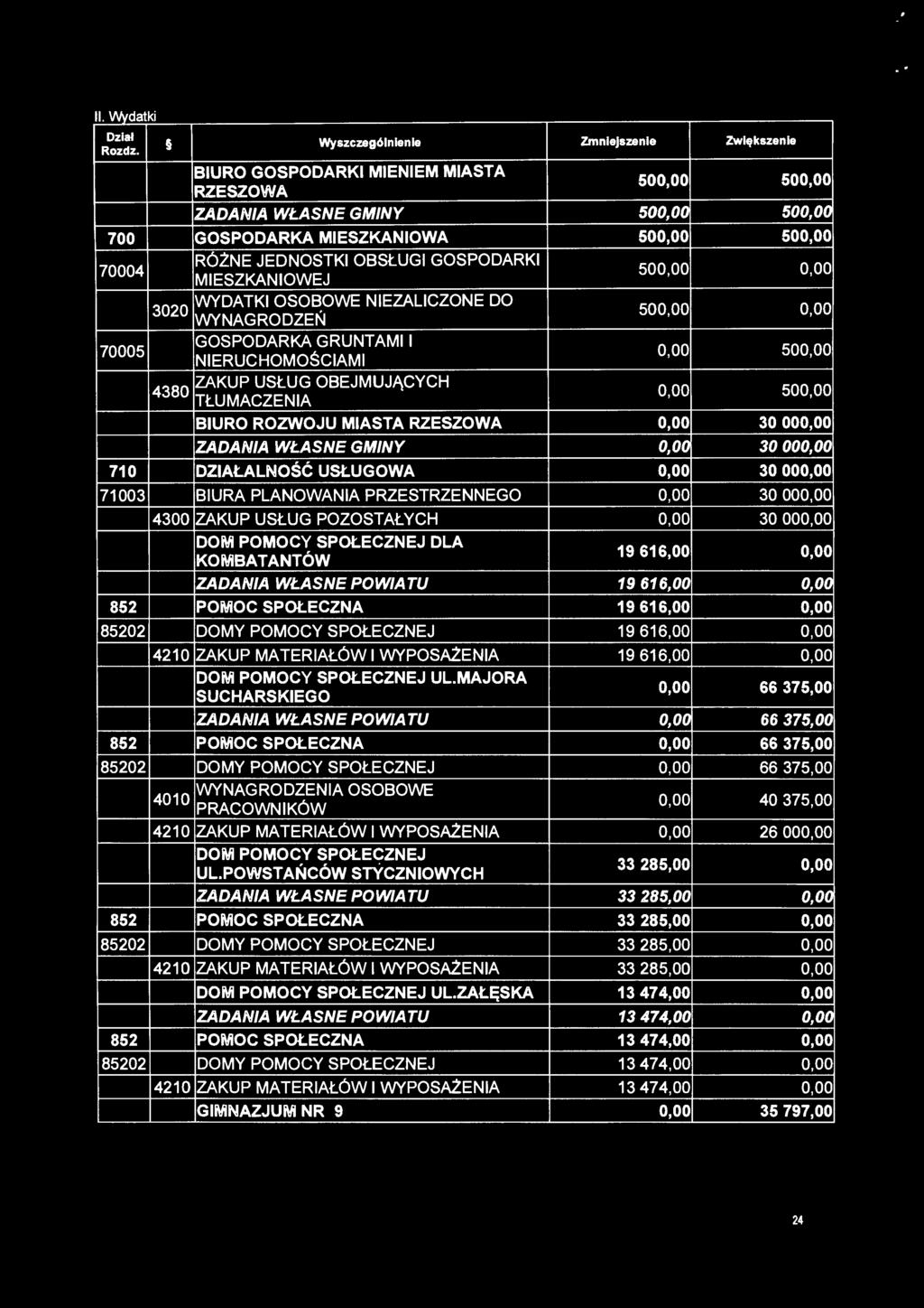 MIASTA RZESZOWA 0,00 30 000,00 ZADANIA WŁASNE GMINY 0,00 30 000,00 710 DZIAŁALNOŚĆ USŁUGOWA 0,00 30 000,00 71003 BIURA PLANOWANIA PRZESTRZENNEGO 0,00 30 ooo.