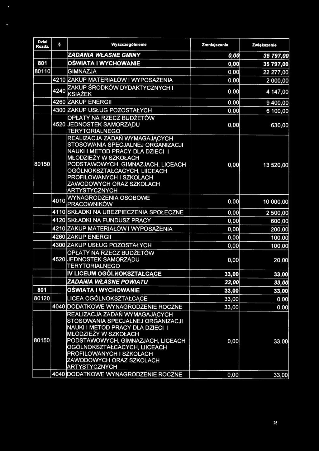 STOSOWANIA SPECJALNEJ ORGANIZACJI NAUKI I METOD PRACY DLA DZIECI I MŁODZIEŻY W SZKOŁACH 80150 PODSTAWOWYCH, GIMNAZJACH, LICEACH 0,00 13 520,00 OGÓLNOKSZTAŁCACYCH, LllCEACH PROFILOWANYCH I SZKOLACH