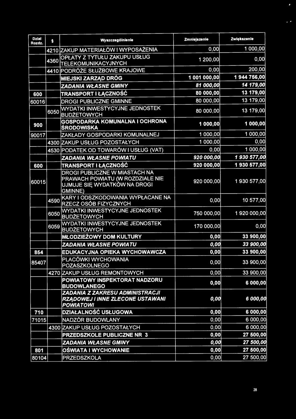 oo 13 179,00 GOSPODARKA KOMUNALNA I OCHRONA 900 1 000,00 1 000,00 ŚRODOWISKA 90017 ZAKŁADY GOSPODARKI KOMUNALNEJ 1 ooo.