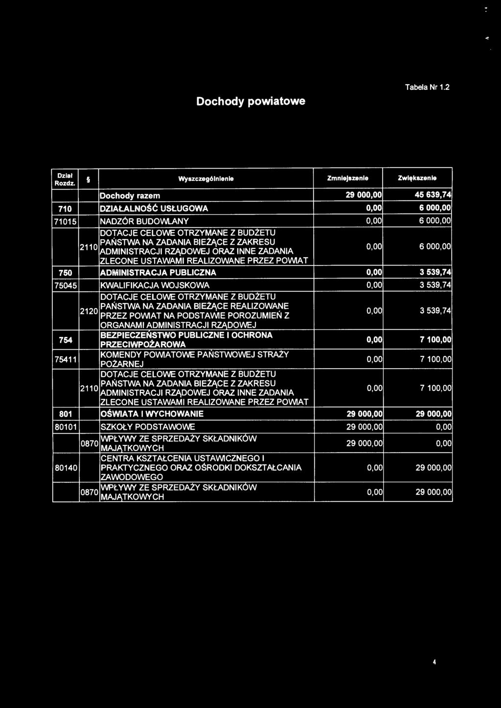 PAŃSTWA NA ZADANIA BIEżĄCE Z ZAKRESU ADMINISTRACJI RZĄDOWEJ ORAZ INNE ZADANIA 0,00 6 ooo.