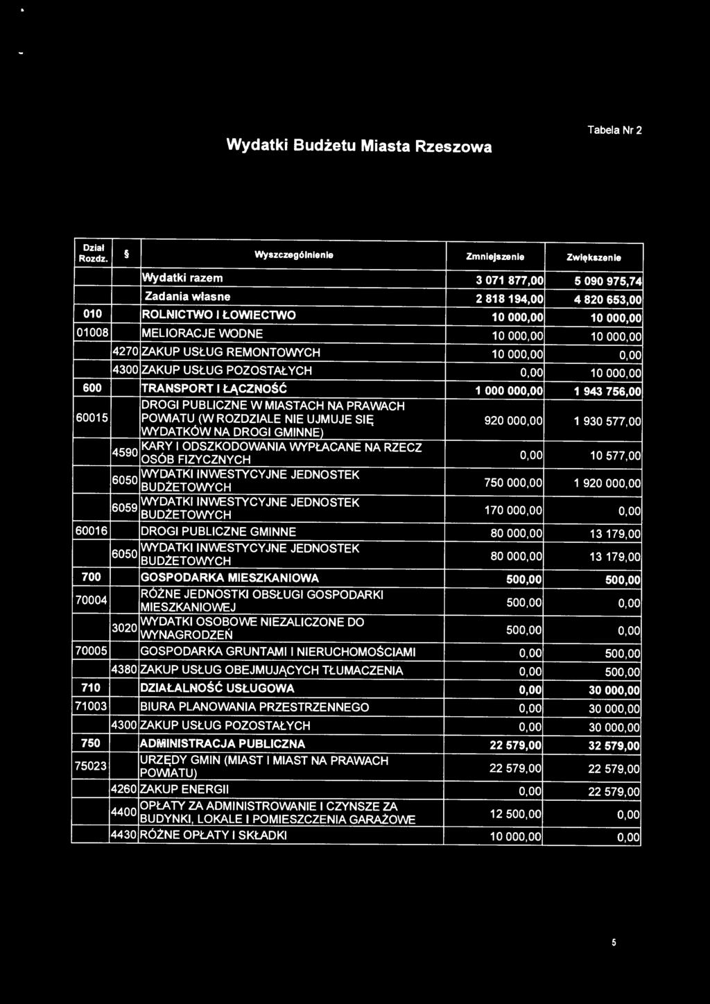 oo 600 TRANSPORT I ŁĄCZNOŚĆ 1ooo000,00 1943756,00 DROGI PUBLICZNE W MIASTACH NA PRAWACH 60015 POWIATU (W ROZDZIALE NIE UJMUJE SIĘ WYDATKÓW NA DROGI GMINNE) 920 ooo.