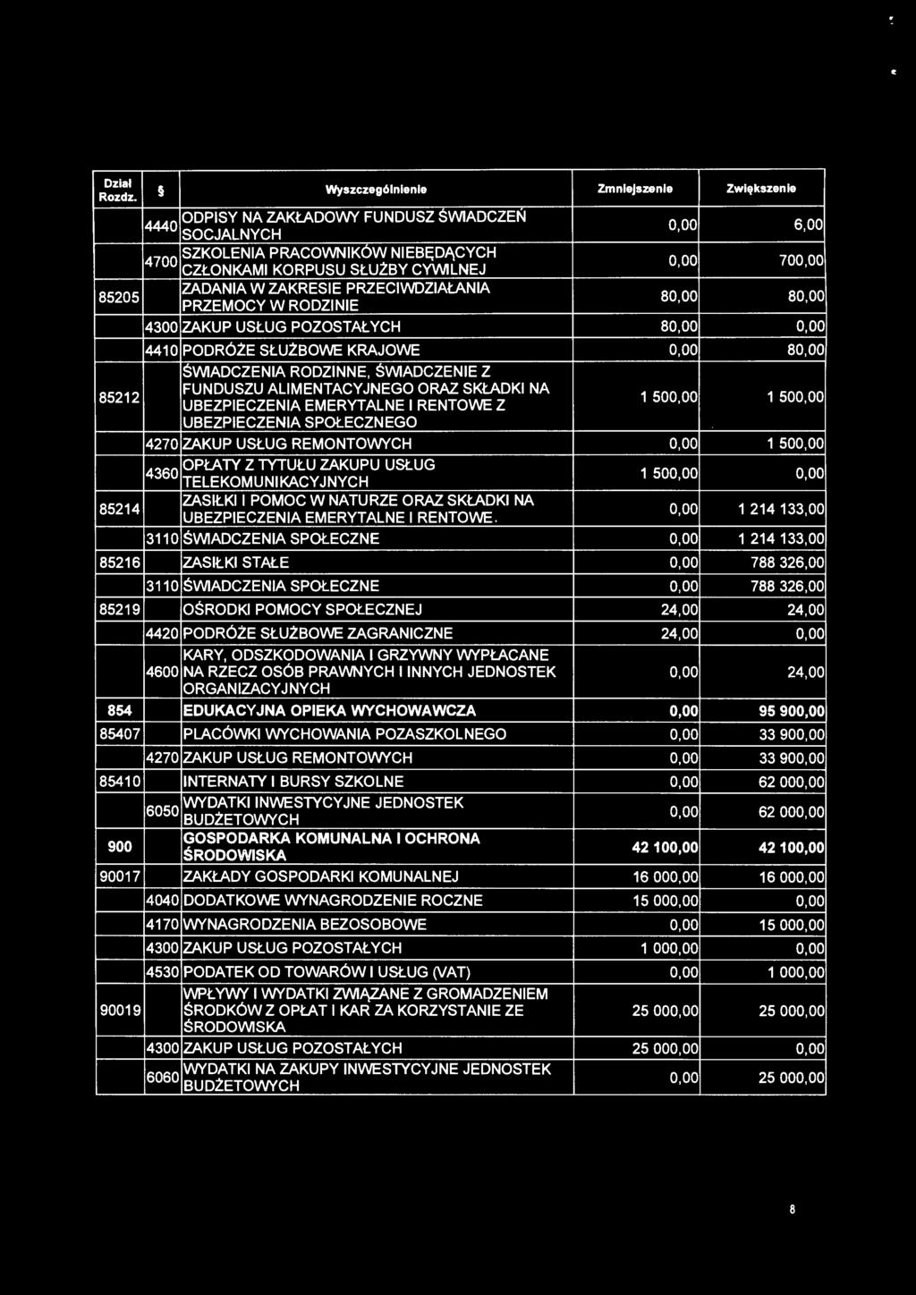 UBEZPIECZENIA EMERYTALNE I RENTOWE Z UBEZPIECZENIA SPOŁECZNEGO 1 500,00 1 500,00 4270 ZAKUP USŁUG REMONTOWYCH 0,00 1 500,00 4360 OPŁATY Z TYTUŁU ZAKUPU USŁUG TELEKOMUNIKACYJNYCH 1 500,00 0,00 85214