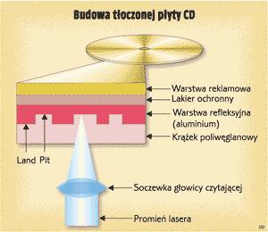CD-R Generalnie, CD-R składa się z czterech warstw: warstwy nośnej z poliwęglanu (plastikowa tarcza), warstwy barwnej (Dye, topi się podczas zapisu), złotej lub aluminiowej warstwy odbijającej i