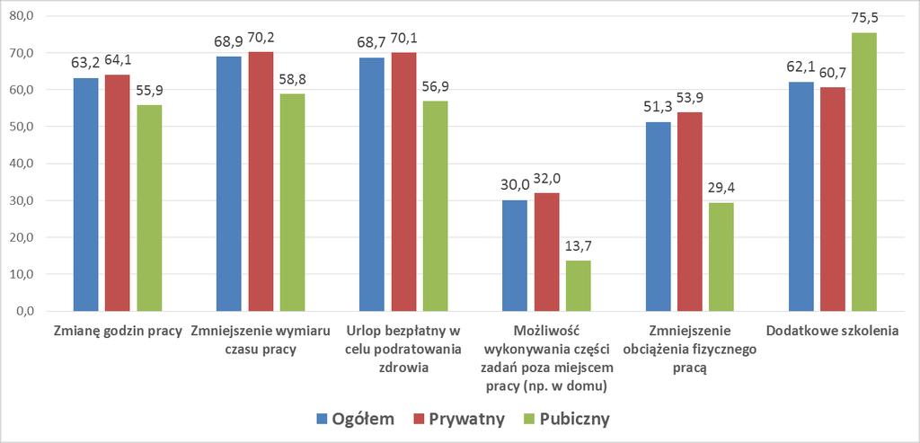 Skłonność do ułatwiania aktywności zawodowej pracownikom posiadającym uprawnienia emerytalne (badanie CATI) Odsetek pozytywnych odpowiedzi