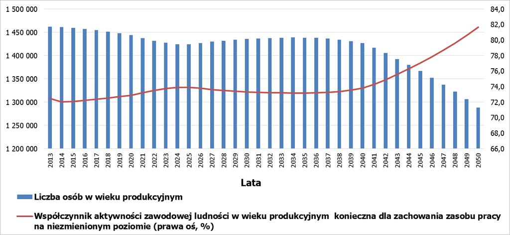 Zasób ludności w wieku produkcyjnym (prognoza GUS) Prognoza zasobu ludności w wieku produkcyjnym w woj.