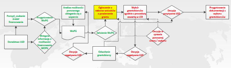 19 Po zakończeniu naboru wniosków o powierzenie grantów LGD przystępuje do wyboru Grantobiorców, z tym że: wniosek Grantobiorcy podlega ocenie zgodności z LSR przede wszystkim poprzez ocenę zgodności