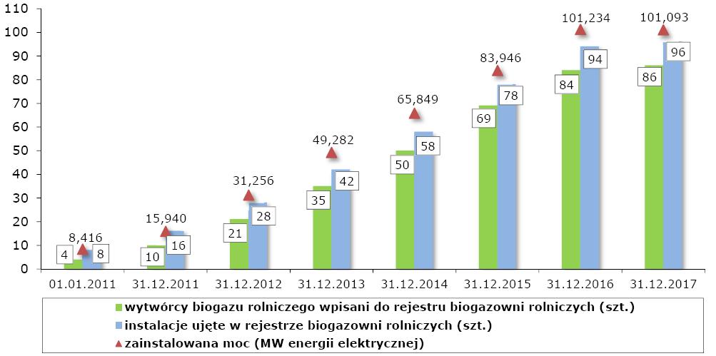 Liczba wytwórców biogazu rolniczego i instalacji wpisanych do rejestru