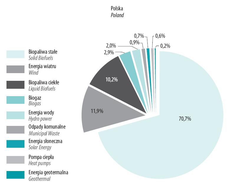 Struktura pozyskania energii pierwotnej ze źródeł