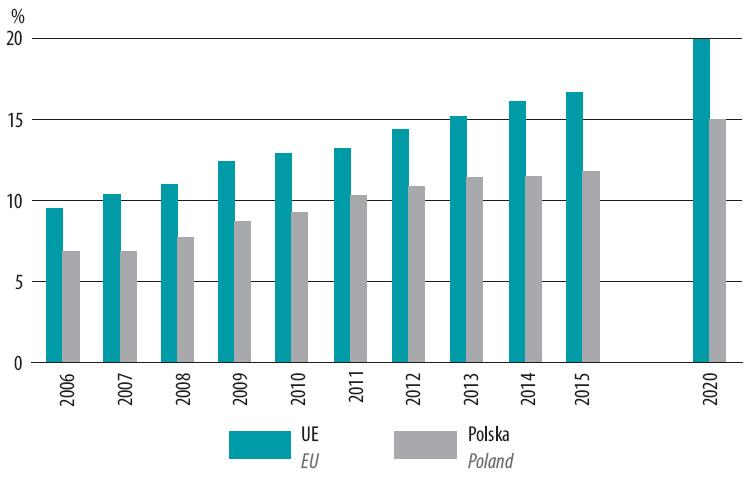 Wskaźniki strategii Europa 2020: Udział energii ze źródeł odnawialnych w
