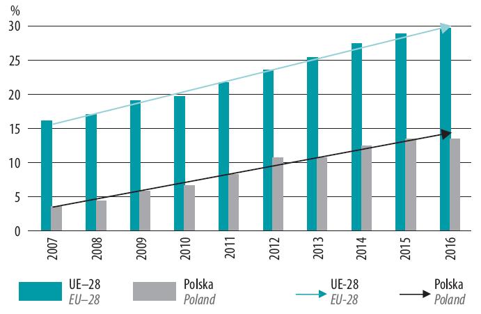 Wskaźniki strategii Europa 2020: Udział energii z OZE w