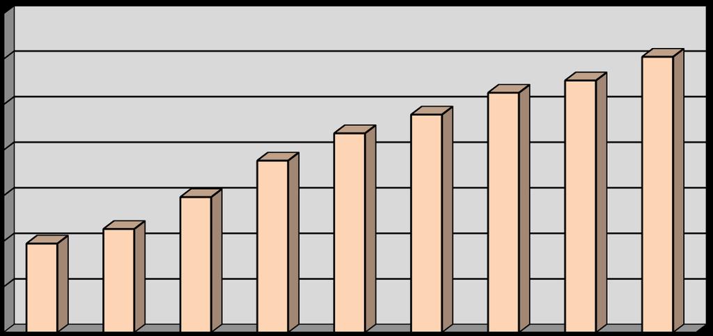 1,95 2,27 2,97 3,77 4,37 4,78 5,26 5,53 6,05 Zakładając, że chów w Polsce oparty byłby tylko i wyłącznie o własne stado podstawowe, to roczna produkcja tuczników od jednej maciory wyniosłaby 26 sztuk.