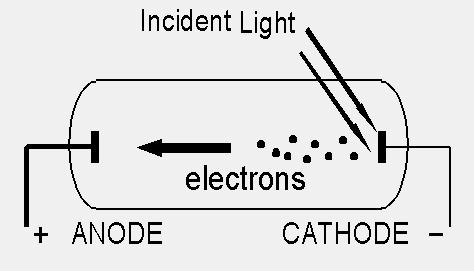 -częstotliwość promieniowania, -długość fali hν Anoda światło