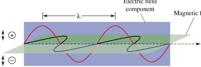 Promieniowanie elektromagnetyczne składowa pola elektrycznego składowa pola magnetycznego Parametry fali: długość (symbol lambda [m])-odległość