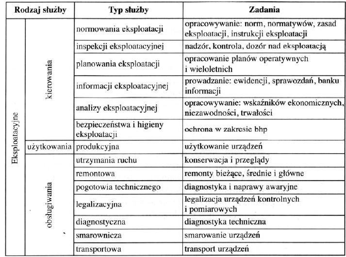 Zarządzanie eksploatacją urządzeń energetycznych Podział i zadania służb eksploatacyjnych [Źródło 6] 10.09.