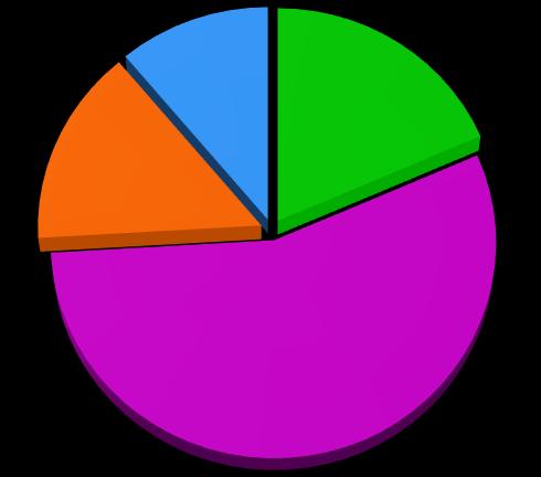 1,2 14,8% 11,4 60,6% 4,5 55,6% Modernizacja obiektów