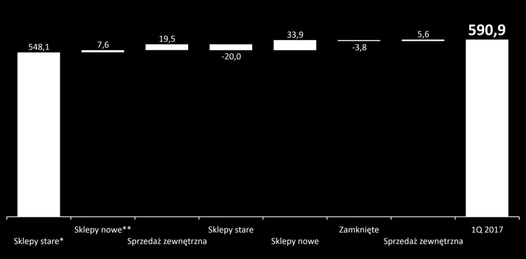 Segment detaliczny źródło zmiany przychodów ze sprzedaży w 1 kwartale Zmiana w mln PLN 575,2