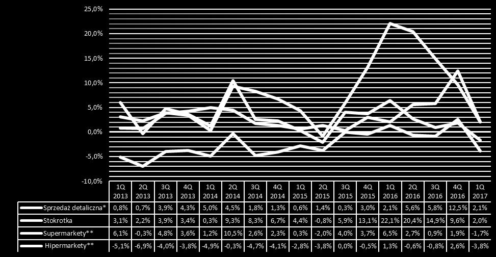 w Stokrotce wzrosła o 2,0% w stosunku do roku ubiegłego, a w segmencie Supermarkety spadła o 1,7% w stosunku do roku ubiegłego, natomiast w segmencie Hipermarkety spadła o 3,8% w stosunku do roku