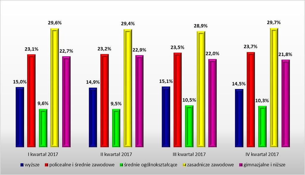 Wykres 9 Udział osób bezrobotnych ze względu na wykształcenie w ogóle zarejestrowanych (I, II, III i IV kwartał 2017 r.) Źródło: Sprawozdanie MRPiPS-01 Załącznik 1, PUP Jarosław, opracowanie własne 2.