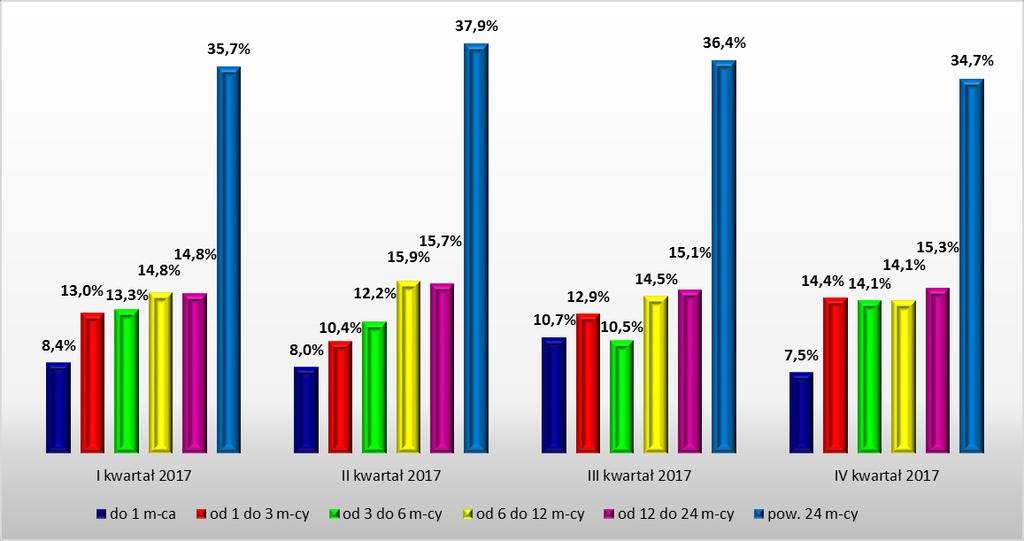 Wykres 10 Udział osób bezrobotnych pozostających bez pracy w miesiącach w ogóle zarejestrowanych (I, II, III i IV kwartał 2017 r.