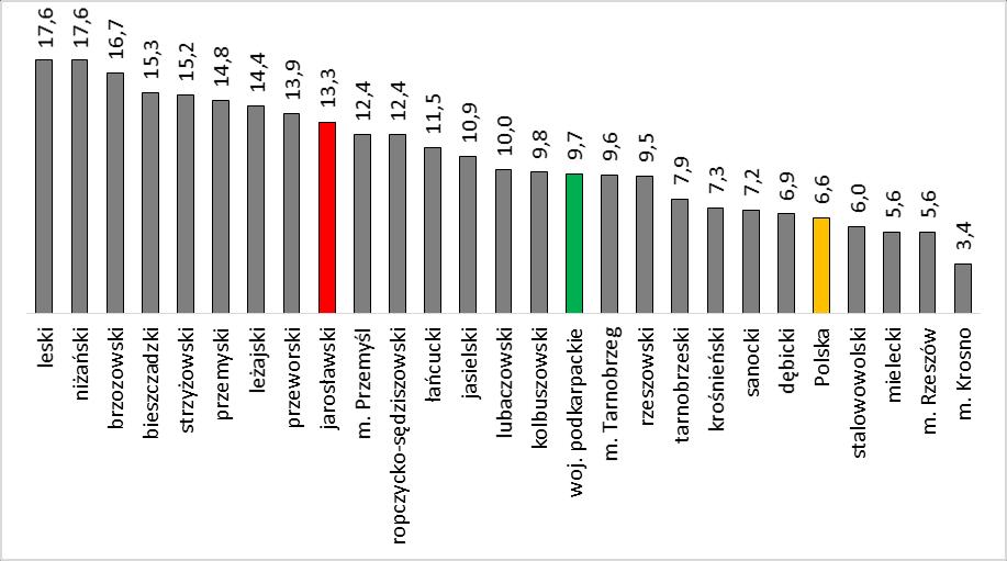 Wykres 2 Stopa bezrobocia w powiatach województwa podkarpackiego na koniec 2017 roku (w%) Źródło: GUS, Liczba bezrobotnych zarejestrowanych oraz stopa bezrobocia według województw, podregionów i