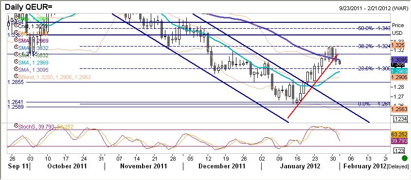 EURUSD fundamentalnie EURUSD ponownie słabszy - tym razem jednak łatwo wskazać winnego, którym sa generalnie gorsze dane z gospodarki amerykańskiej (dot.