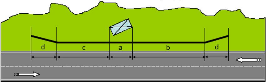 mając na uwadze: a długość przeszkody; b długość odcinka poprzedzającego zależna od prędkości i kąta pojazdu opuszczającego drogę; c długość odcinka następującego po przeszkodzie chroniącego przed