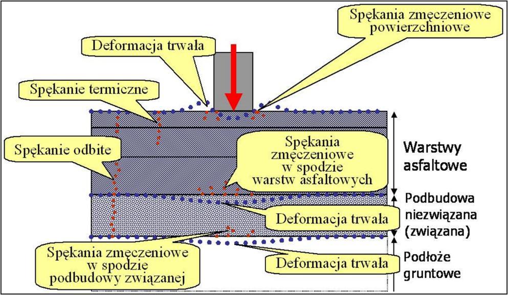 Projektowanie i wymagania mieszanek SMA i betonu asfaltowego AC Uziarnienie mieszanki mineralnej Zawartość asfaltu