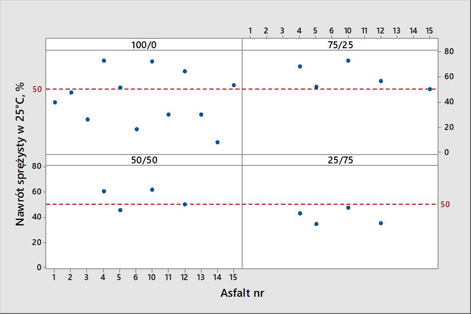 70 100/0 75/25 50/50 Nawrót sprężysty w 25 C, % Nawrót sprężysty w 25 C, % 25/75 70 50 50 30 40 30 20 Penetracja, 0,1 mm Penetracja, 0,1 mm 30 40 30 20 Temperatura mięknienia, C Temperatura