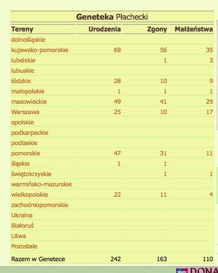 Genealodzy.pl Tablica ta pokazuje aktualne zasoby metryk z terenu Polski.