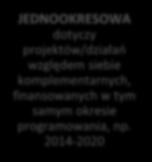 RODZAJE KOMPLEMENTARNOŚCI OKRES PROGRAMOWANIA POLITYKI UNII EUROPEJSKIEJ FUNDUSZE