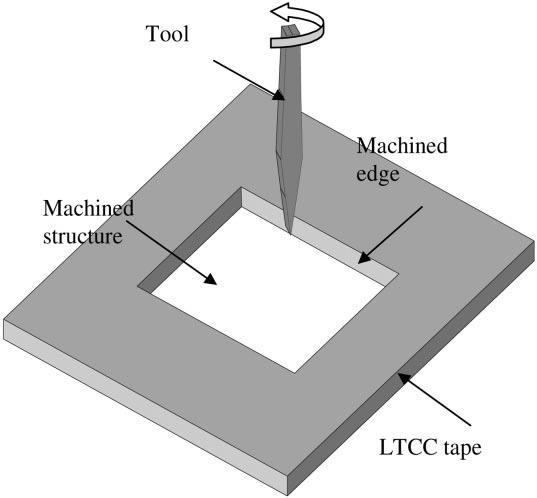 Mikroobróbka surowych foli ceramicznych Wykrojniki mechaniczne sterowane numerycznie
