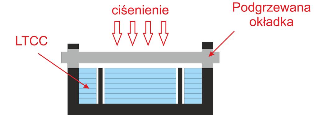 Laminacja termokompresyjna Laminowanie wysokociśnieniowe Prasa jednoosiowa: Surowe folie ceramiczne są ściskane pod wysokim ciśnieniem tylko w jednym kierunku (oś z, ciśnienie 5 30 MPa).