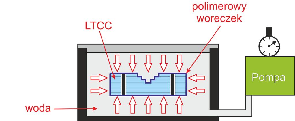 Laminacja termokompresyjna Laminowanie wysokociśnieniowe Prasa izostatyczna Surowe folie ceramiczne są dociskane równomiernie w gorącej wodzie pod ciśnieniem 5 30 MPa Folie LTCC są grzane