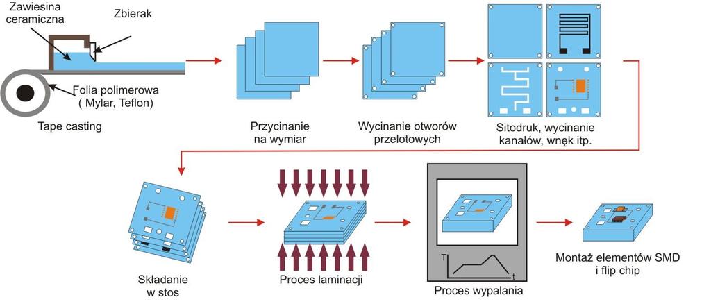 Etapy wytwarzania