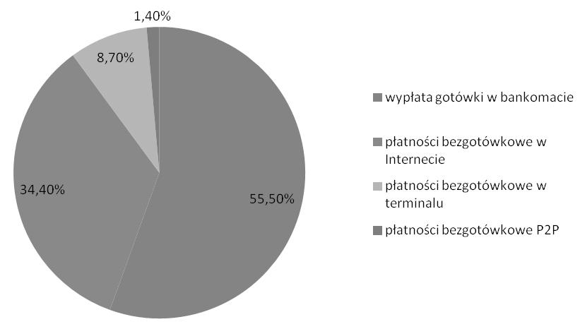 Płatności natychmiastowe w Polsce na przykładzie systemu BLIK 109 a) I półroczu 2016 r. b) II półroczu 2016 r. Wykres 2.