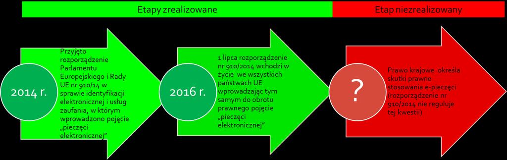 Etapy wdrażania e-pieczęci w Polsce Do wywarcia