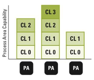 Poziomy wydolności modelu CMMI (Capability levels) Poziomy wydolności CL0-CL3 Obszary procesu PA Poziomy wydolności wybranych obszarów procesu