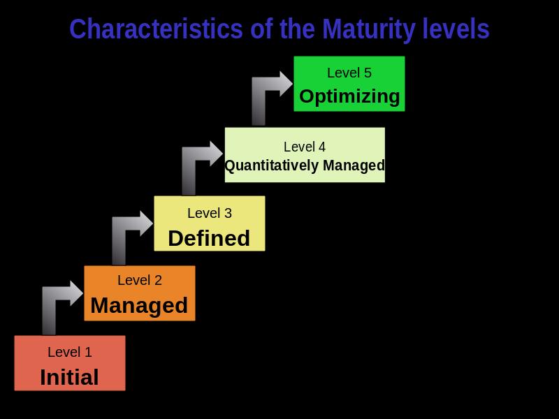 Poziomy dojrzałości modelu CMMI (Maturity