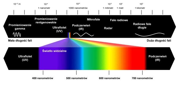 Postrzeganie barw Swiatło Akwizycja obrazu Parametry obrazu Swiatło a widmo elektromagnetyczne Fizycznym bodźcem potrzebnym do