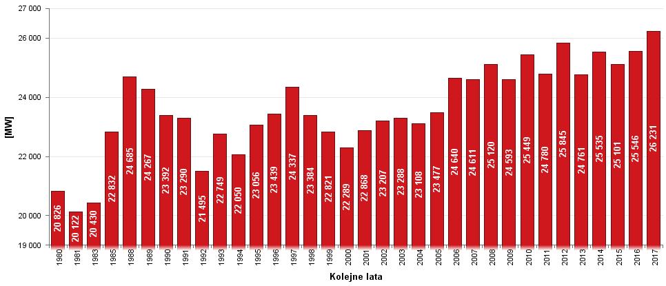 Zapotrzebowanie w Polsce Rekord