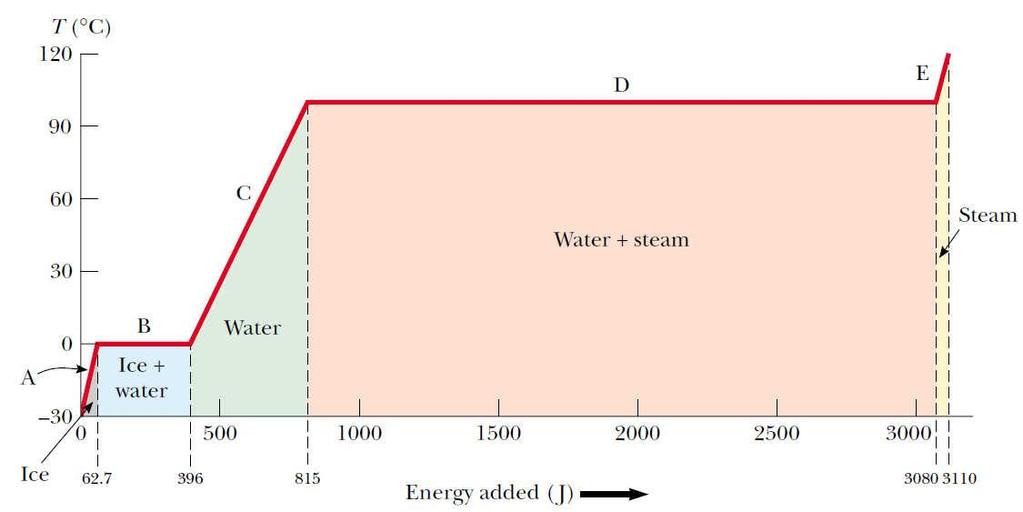 L = 3.33 1 5 [J/kg] c. topnienia lodu CIEPŁO PRZEMIANY Dostarczenie energii cieplnej do układu (ciała) może prowadzić do jego ogrzania lub jego przemiany fazowej.