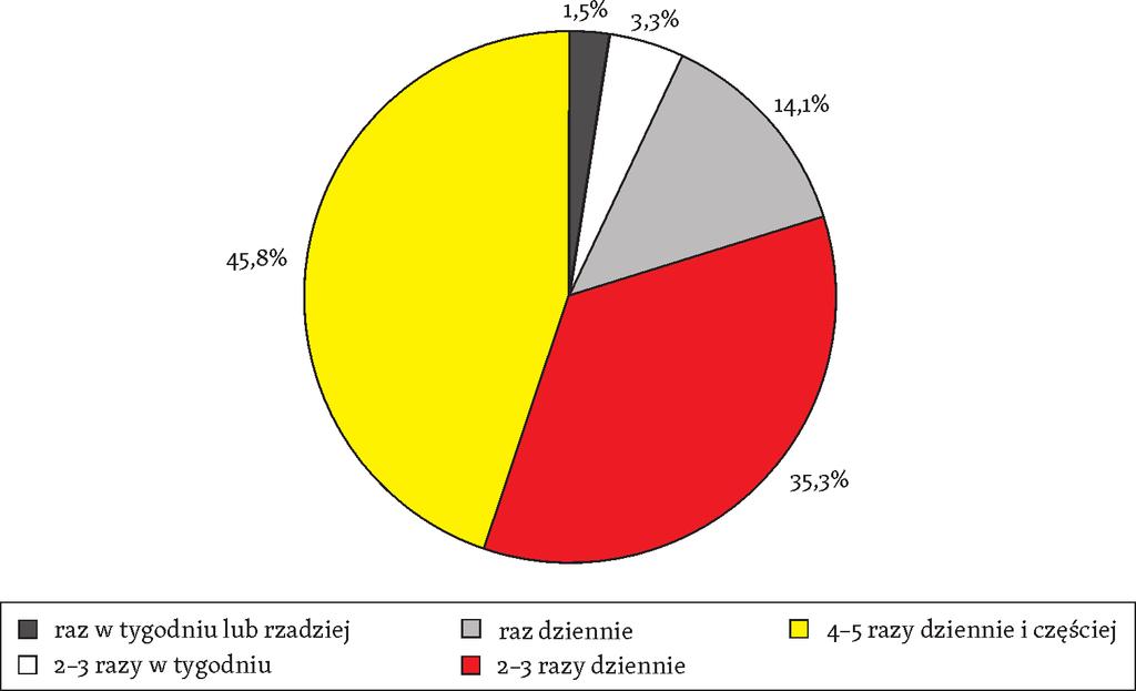 176 Używanie Facebooka i uzależnienie od niego a zmienne socjodemograficzne Badani średnio posiadali konto na Facebooku od prawie 3 lat (M = 2,9, SD = 1,19).