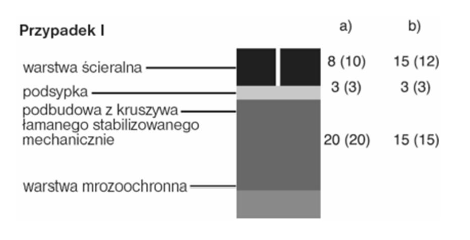 kategorii ruchu R3 