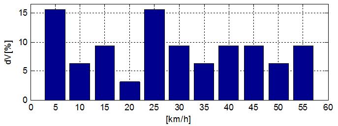 Średnia wartość czasu hamowania dla całej próby w jeździe miejskiej wynosiła 6,1 s przy średnim spadku prędkości na poziomie 28,9 km/h, najkrótszy czas uzyskano dla próby hamowania awaryjnego, który
