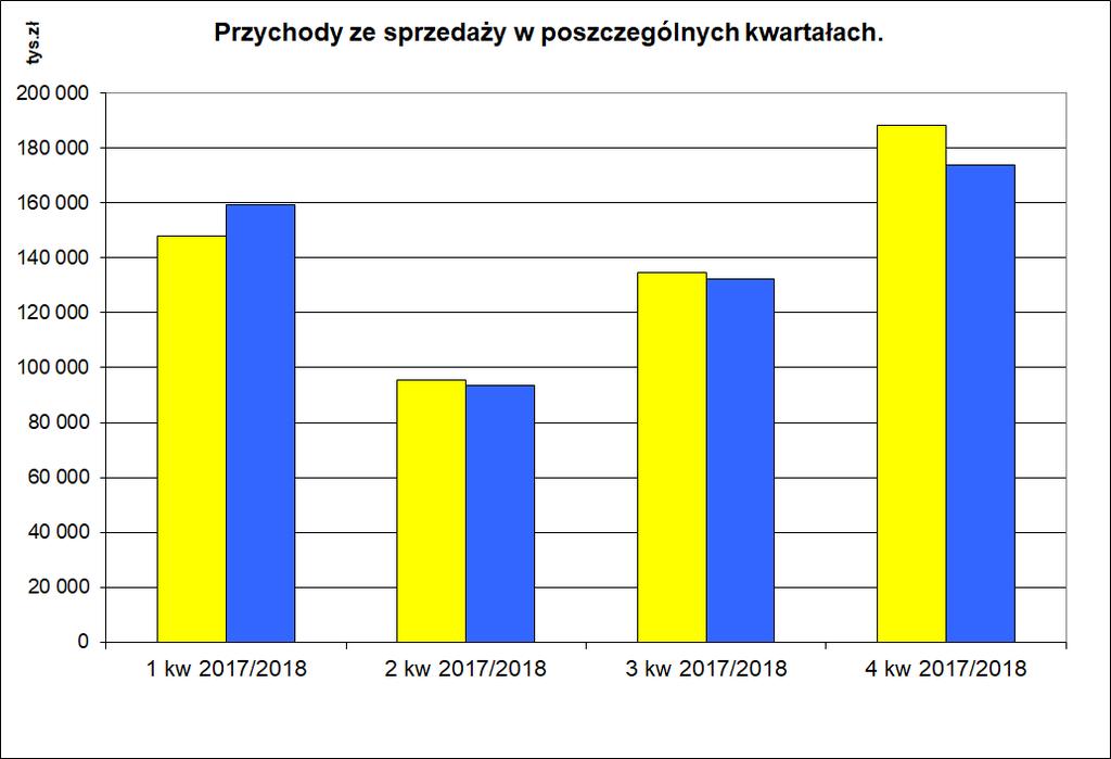 2 dokonania odpisu wartości posiadanych udziałów oraz udzielonych pożyczek Spółce Lasoszczi których łączna wartość księgowa na dzień 31.12.2018 wynosi 2.635 tys. zł (w tym: udziały 1.485 tys.