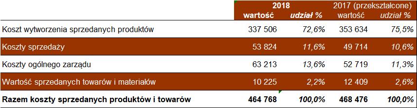 Pozostałe wyroby i usługi 8 199 91 335 14,7% 8 465 92 895 15,0% 96,9% 98,3% 3.